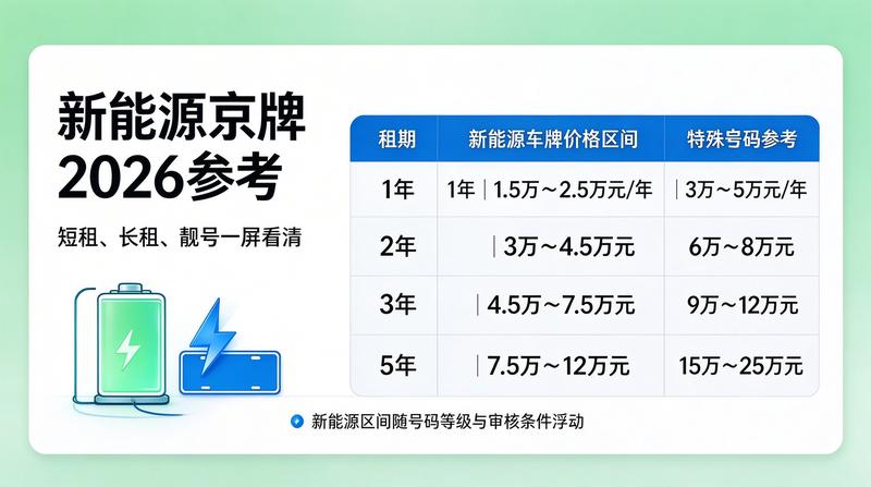 2026年京牌新政策